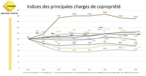 Charges De Copropriété 2020 La Fnaim Fait Le Point