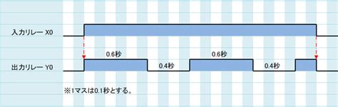 【ノウハウ初級】フリッカー回路点滅回路のラダープログラム例【三菱fx】 電気設計人com