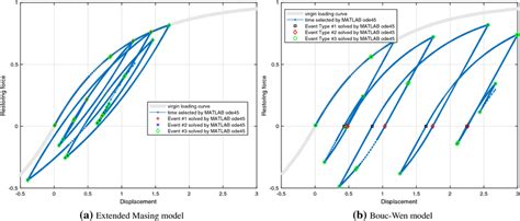 Hysteresis Loops Subject To 10 Of The El Centro Ground Motion Time Download Scientific Diagram