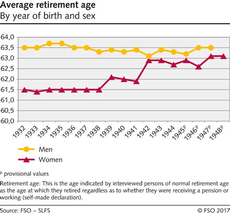 Average Retirement Age By Year Of Birth And Sex 2002 2012 Diagram