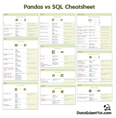 Pandas Vs SQL Cheat Sheet