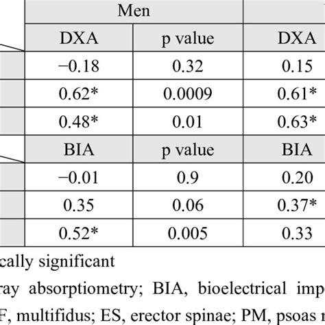 Correlation Between Dxa And Bia Measurements And The Csas Of Individual