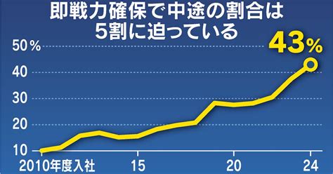 企業の2024年度中途採用5割迫る 日経調査、「新卒採用中心」転換点 日本経済新聞保土ケ谷区保土ケ谷区民ニュース