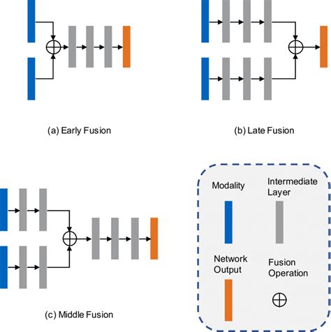 15 Fusion Levels For Multimodal Object Detection According To [75] Download Scientific