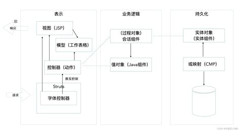 【模型驱动软件设计】一个典型的web应用案例分析 Web系统实际应用案例 Csdn博客