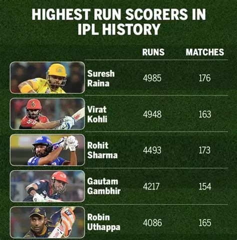Top Ipl Highest Run Scorers In History Records And Stats