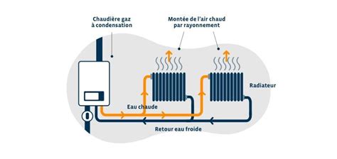 Radiateur Eau Chaude Comment Bien Choisir Alpiq