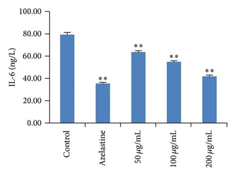 Effects Of Ap On The Releases Of Il 1 A Il 4 B Tnf α C Il 6