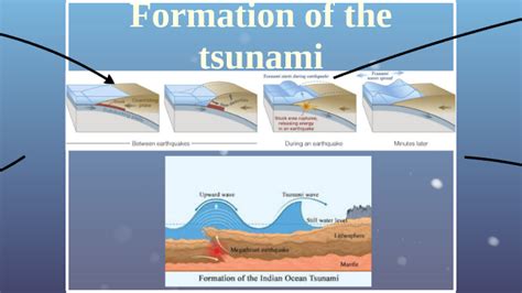 Formation of the tsunami by alisha ungerboeck