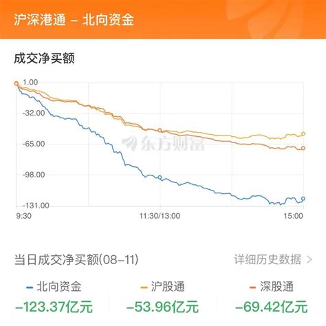 重磅突发！7月金融数据低于预期，a股、港股全线暴跌，北向资金抛售123亿 财富号 东方财富网