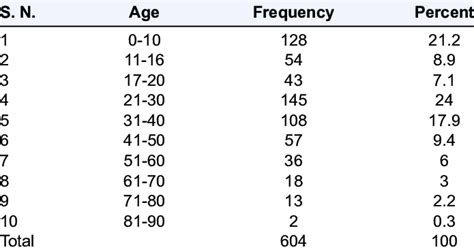 Age Distribution Of Ocular Emergency Patients Download Scientific Diagram