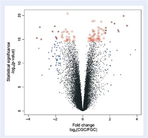 Volcano Plot Depicting The Fold Differences In Gene Expression Levels Download Scientific