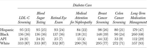 Table 3 From Reporting CAHPS And HEDIS Data By Race Ethnicity For