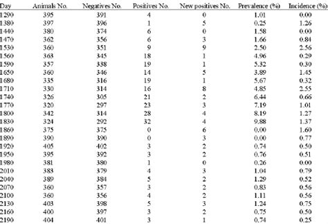 Study Of Brucellosis Incidence In A Bovine Dairy Farm Infected With