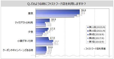 ファストフードの利用のアンケート調査（11）｜ネットリサーチのマイボイスコム