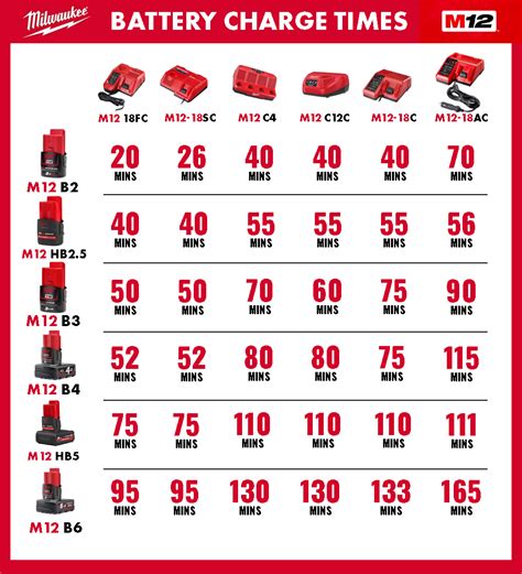 Guide To Milwaukee M12 Power Tool Battery Charging Times ITS Hub