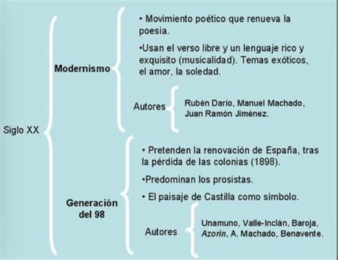 Un Buen Resumen Del Modernismo Y Generación Del 98 Generación Del 98