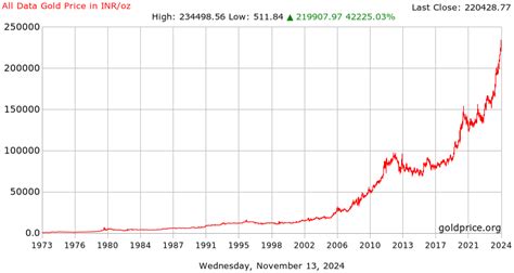 Gold Price India