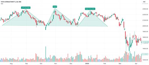 Importance of Chart Patterns for NSE:TCS by PaytmMoney — TradingView India