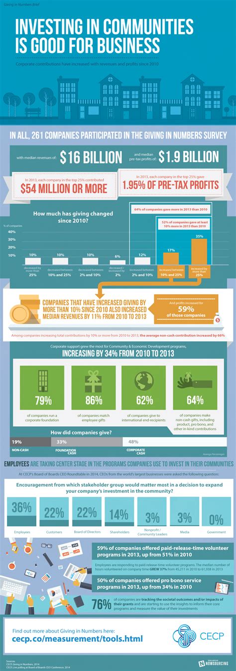 Investing In Communities Is Good For Business Infographic Visualistan