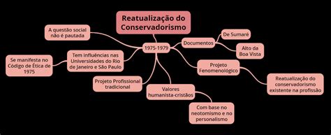 Reatualização do Conservadorismo