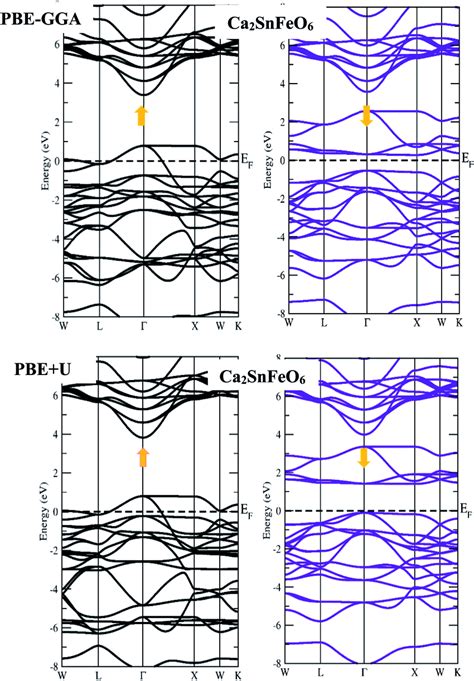 Spin Up And Spin Down Band Profiles Of Ca2snfeo6 Within The Pbe Gga And Download Scientific