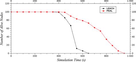 Number Of Alive Nodes Over The Simulation Time Download Scientific