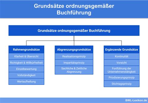 Grundsätze ordnungsgemäßer Buchführung Definition Erklärung