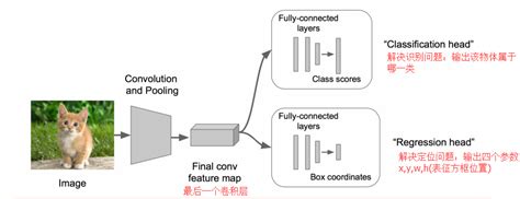 一文读懂目标检测R CNNFast R CNNFaster R CNNYOLOSSD rcnn CSDN博客