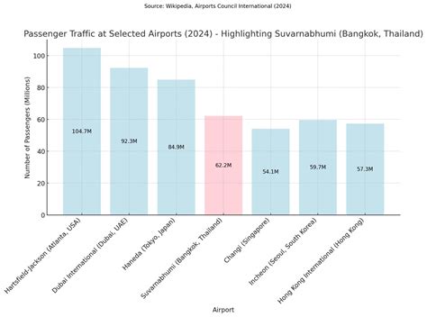Pornsit - 🌏 ️ Discover the Modern Gateway to Thailand: Suvarnabhumi