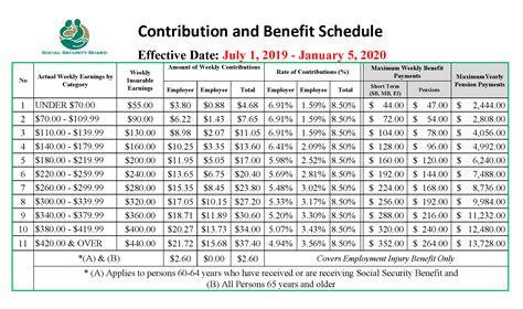 Contribution Benefits To W Social Security Board Belize