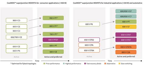 Coolmos Superjunction Mosfets Infineon Technologies Mouser