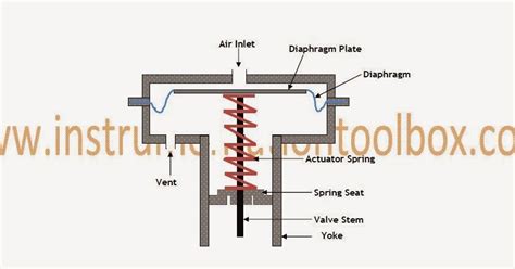 Control Valve Actuators Basic Types And Designs ~ Learning Instrumentation And Control Engineering