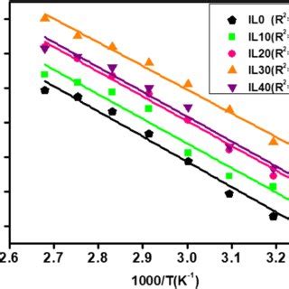 The Arrhenius Plot Obtained From Temperature Dependence Ionic