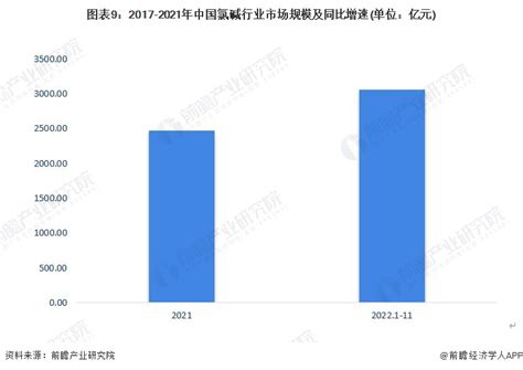 预见2023：《2023年中国氯碱行业全景图谱》附市场规模、竞争格局和发展前景等手机新浪网