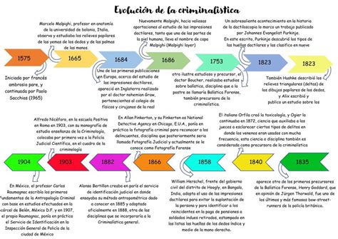 Evolucion De La Criminalistica Dulce Del Carmen Gutierrez Sanchez Udocz