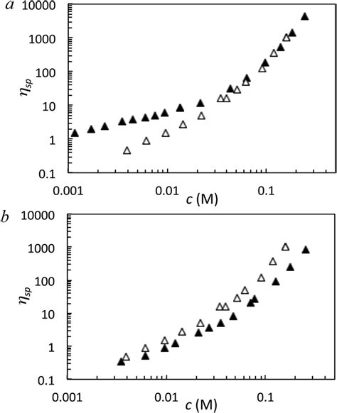 Specific Viscosity As A Function Of Polymer Concentration In Moles Of