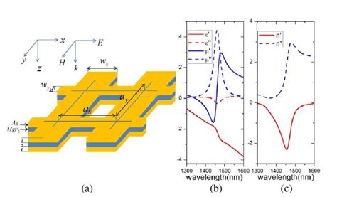 A Scheme Of The Negative Index Metamaterial Design And Polarization