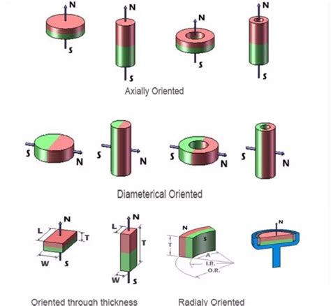 Buy Wholesale China Free Samples N H N Sh N Eh Magnet Magnetic