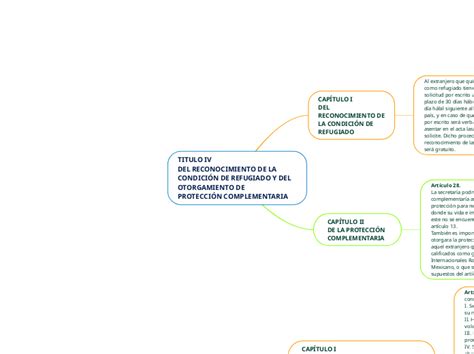 Titulo Iv Mind Map