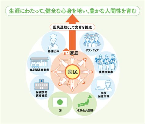 食育とは？：農林水産省