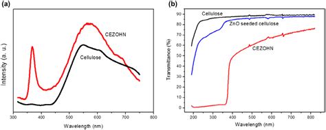 A Pl Curves And B Uv Visible Transmittance Spectra Of Cellulose