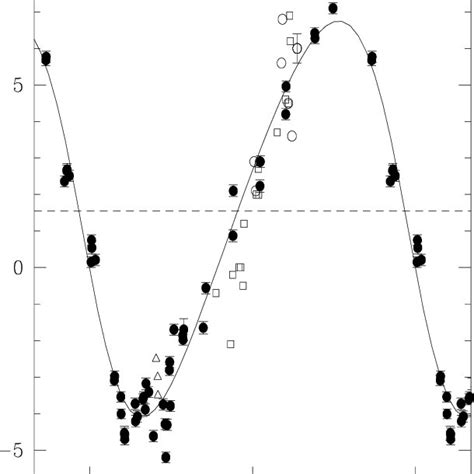 The Radial Velocity Curve Of Hr Hd Folded With The Orbital