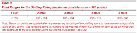 Staffing Cut Points Leadingage Data