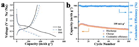 A Discharge Charge Curves Of Sb Moo Rgo For Sibs B Cycling