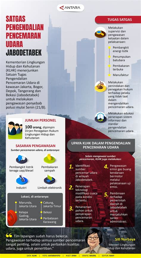 Satgas Pengendalian Pencemaran Udara Jabodetabek Infografik ANTARA News