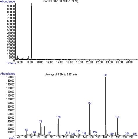 Extracted Ion Chromatogram Mz 189 And Full Scan Gcms Spectra For Download Scientific