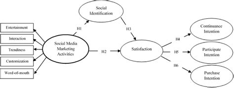 Frontiers Role Of Social Media Marketing Activities In Influencing