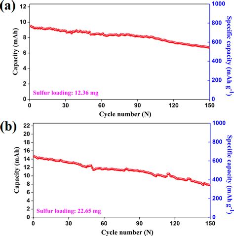 Cycling Performance Of Sns N Cnfs Li S Electrode With Sulfur