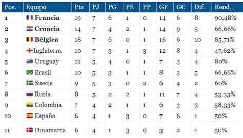 Tabla De Posiciones Definitiva Mundial Rusia 2018 Fifa World Cup